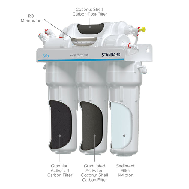 Osmosis inversa - 5 etapas - ECOSOFT STANDARD